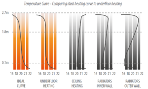 Line chart comparing ideal heating curve to underfloor heating